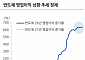 유진투자증권 “반도체 이익 모멘텀 둔화…조선·이차전지·IT하드웨어 주목”