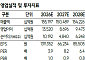 SK證 "SK, 실적 개선과 주주환원 재평가…자사주 20% 소각"