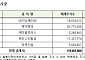 예탁원, 9월 의무보유등록 2.3억주 해제…케이뱅크 8178만주로 최대