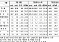 7월 국세수입 8조4000억원 증가⋯진도율 3.8%p↑