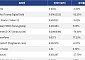 [신규 코인 톱10] Delta 3.32%↓ [fake]Trump Digital Gold 53.25%↓
