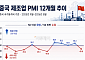 中 8월 제조업 PMI 49.8⋯'위축기' 속 회복세