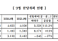 중견주택업체, 9월 9951가구 분양
