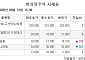 [장외시황] 엠비디, 증권신고서 제출