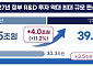 정부 내년 R&D에 39.5조 편성…AI 넘어 미래 먹거리 키운다 [2027 예산]