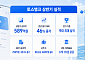 토스뱅크, 상반기 순익 589억 ‘역대 최대’⋯서민금융 1조원 공급