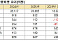 실적 반등 뒤에 숨은 ‘영구채 쳇바퀴’…풀무원, 실질 부채비율 700%대 딜레마