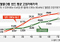 PC용 D램 현물가 44달러대…내년 CSP 투자비 68%가 메모리