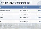 구역 지정 빨라져도 착공은 먼 길⋯조합설립 후 착공까지 10년 [정비구역 문턱 낮추기, 공급 당길까③]