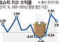 “코스피 최악의 달은 9월”⋯2000년 이후 데이터로 본 ‘美 중간선거 법칙’[증시, 9월의 징크스]