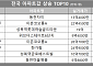 [아파트값 상승 톱10] 서울 용산구 ‘이촌코오롱A’ 등