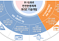 K-UAM 2032년 도심 진입 목표⋯안전운용 기술 실증 본격화