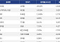 [코인시황] 아비트럼 29.55% 상승, 폴리곤 6.85% 하락
