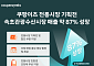 쿠팡이츠 전통시장 상생 프로젝트로 속초관광수산시장 매출 87%↑