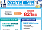 [종합] 반도체 호황에 내년 821조 '슈퍼예산'…성장페달 더 밟는다[2027예산]