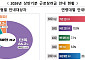근로소득 130만 가구에 최대 115만원…15일까지 장려금 신청