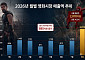 ‘오디세이’ 효과에 극장가 잭팟…8월 매출 2070억 ‘연중 최고’