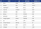 [인기 검색 코인 톱15] Ramses 3333% 폭등…Arbitrum·Uniswap도 디파이 강세