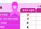 유방암 예후 좋지만…까다로운 ‘삼중음성유방암’ 치료 어쩌나[2026 여성암 리포트②]