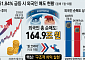 코스피 62% 뛸 때 165조 던진 외국인…'셀 코리아' 아니었다 [같은 장, 다른 선택…증시 3色 성적표]