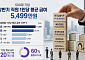 대기업 상반기 평균급여 5499만원…‘억대 급여’ 기업 60%가 증권사