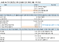 iM證 “삼성전기, MLCC 1조원대 수주…가격 협상력도 더 세졌다”