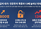 불장에 자신감 얻은 개미, 전문투자 3800명 폭증…반대매매 13배 급증