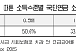 경총 “국민연금, 기여한 만큼 받아야”…자동조정장치 도입 제안