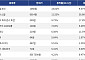 [코인시황] 파일코인 14.02% 상승, 트럼프코인 6.28% 하락