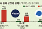 가계대출 조이자 갈라진 인뱅 성장축⋯플랫폼·사장님·전월세 각자노선