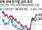 글로벌 장기채 금리, 22년來 최고⋯GDP 맞먹는 정부빚 ‘경고음’