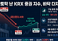 반토막 난 KRX 증권 지수, 저점 높인다…증권주 ‘바닥론’ 고개