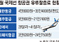 유류할증료 급등에 장거리 부담↑…항공업계, ‘엔저’ 일본 노선으로 수요 방어