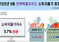 소비자물가 3.7% 상승…전북, 8월 생활물가 부담 커져