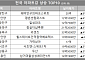 [아파트값 상승 톱10] 서울 송파구 ‘리센츠’ 등