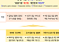 공공기관 109개 감축…발전 5사 하나로 통합
