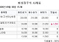 [장외시황] HD현대오일뱅크, 6.25% 상승