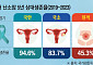조기진단 사각지대…생존율 낮은 난소암[2026 여성암 리포트⑦]