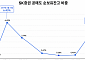 SK증권, 공매도 타깃 됐나?…잔고 비중 4.7% 돌파 '9년만에 최고치'
