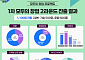중기부, 모두의 창업 1100명 선정…2라운드 돌입