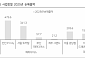 다올투자증권 “카지노 3사, 8월 드롭액 동반 증가…몸집 커지는 중”