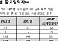 10명 중 8명 지방의대서 이탈…“수도권 의대 재진학 유력”