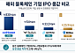 [블록체인 IPO 시대 ②] “비교할 회사가 없다” 블록체인 기업 몸값 어떻게 매기나