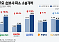 “보험금 왜 안 줘”… 손보사 물려있는 소송액 1년 새 5000억 불었다