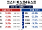[베스트&워스트] 코스피 약세에도 온타이드 52% 급등…SK디앤디ㆍ현대약품 등도 ↑