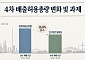 생산 줄여 맞춘 탄소감축 한계…4차 계획기간 ‘구조전환’ 시험대 [탄소감축의 민낯]