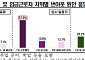 한경협, 일자리 못 구한 청년 52.7% ‘번아웃’…주범은 ‘진로 불안’