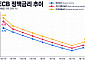 이번 주 ECB 추가 금리인상 유력⋯G7 긴축 이끌까
