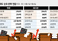 [주간수급리포트] ‘삼전닉스’의 자사주로 버틴 코스피⋯외인ㆍ기관의 귀환