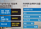 "증여 대신 M&A, 꿈 같은 얘기"⋯'3자 승계' 걸림돌 산적 [CEO 고령화와 '승계절벽' 현주소]
